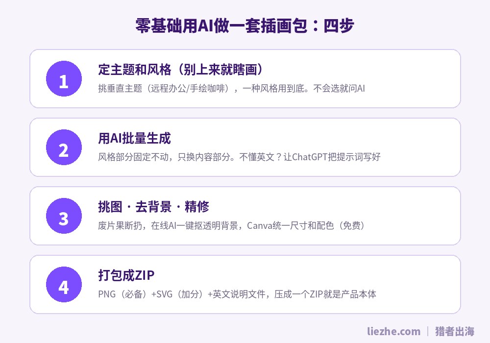 零基础用AI做一套插画包的四步流程图