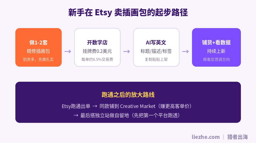 新手在Etsy卖插画包的起步路径和放大路线图