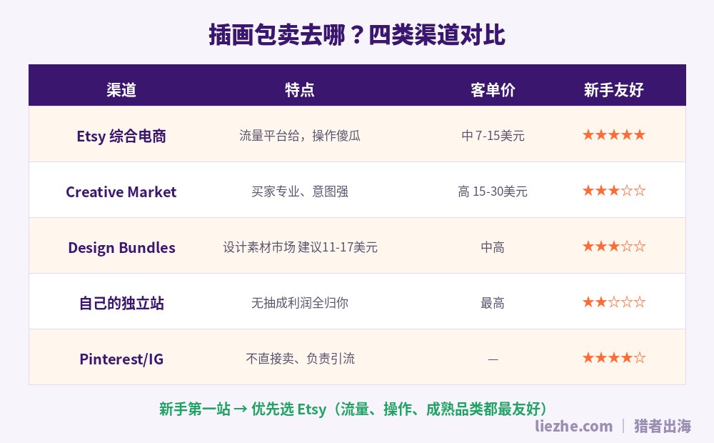 插画包四类销售渠道对比表Etsy客单价新手友好度