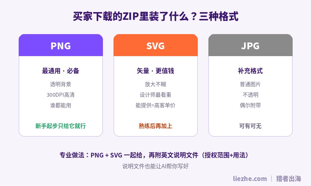 插画包ZIP文件里的PNG、SVG、JPG三种格式说明
