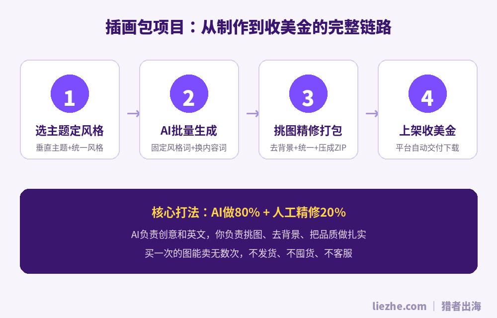 插画包数字产品从制作到收美金的完整链路图