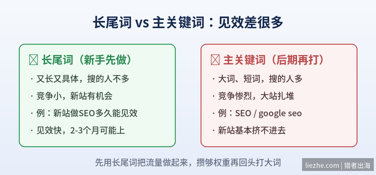 长尾词vs主关键词见效时间对比:长尾词竞争小新站有机会,主关键词竞争大新站挤不进