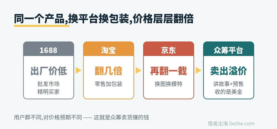 同一个产品从1688到淘宝到京东到众筹平台,价格层层翻倍的示意图