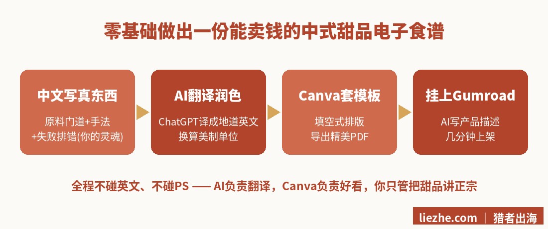 零基础用AI和Canva做中式甜品电子食谱的制作流程图
