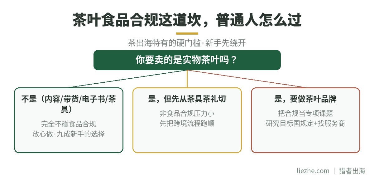 茶叶食品合规决策图:普通人怎么过这道坎