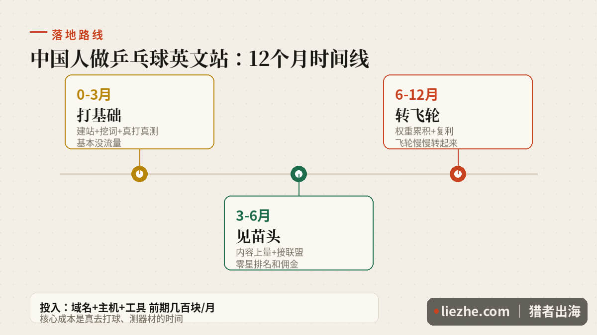 中国人做乒乓球英文独立站12个月落地时间线