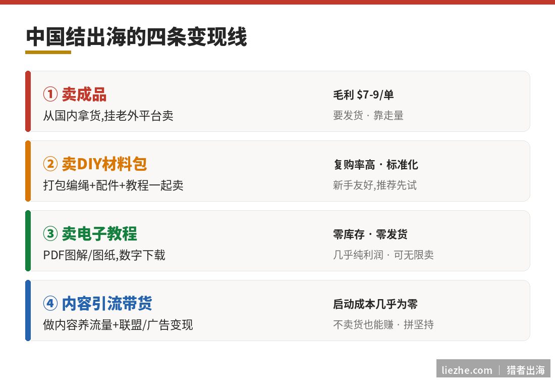中国结出海的四条变现线对比:卖成品、卖材料包、卖电子教程、内容引流