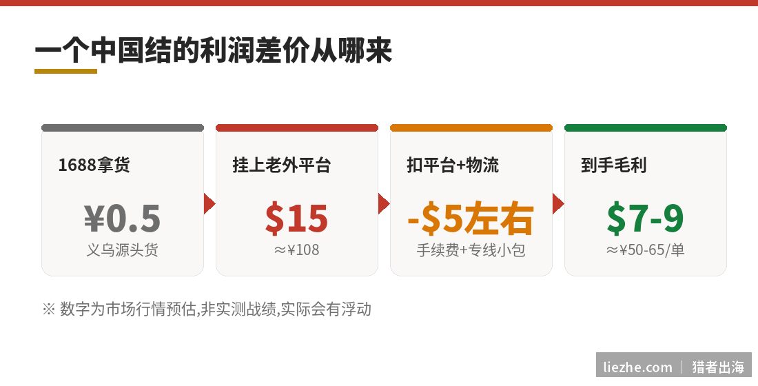 一个中国结从1688拿货0.5元到Etsy卖15美金的利润差价拆解