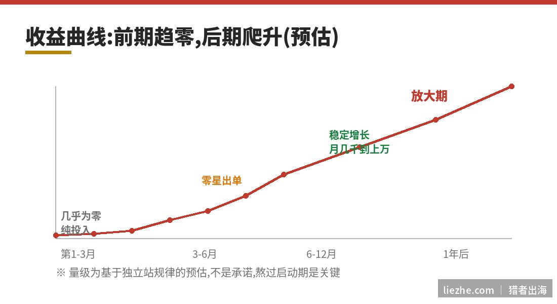 中国结出海收益曲线预估:前期趋零后期爬升