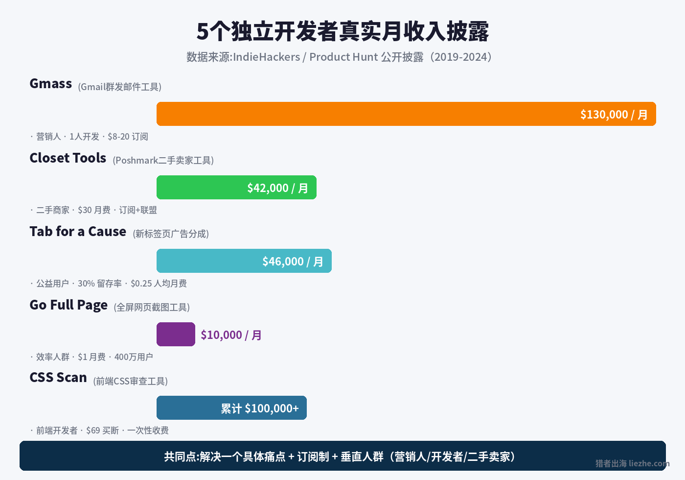 个人开发者Chrome插件真实月收入案例对比