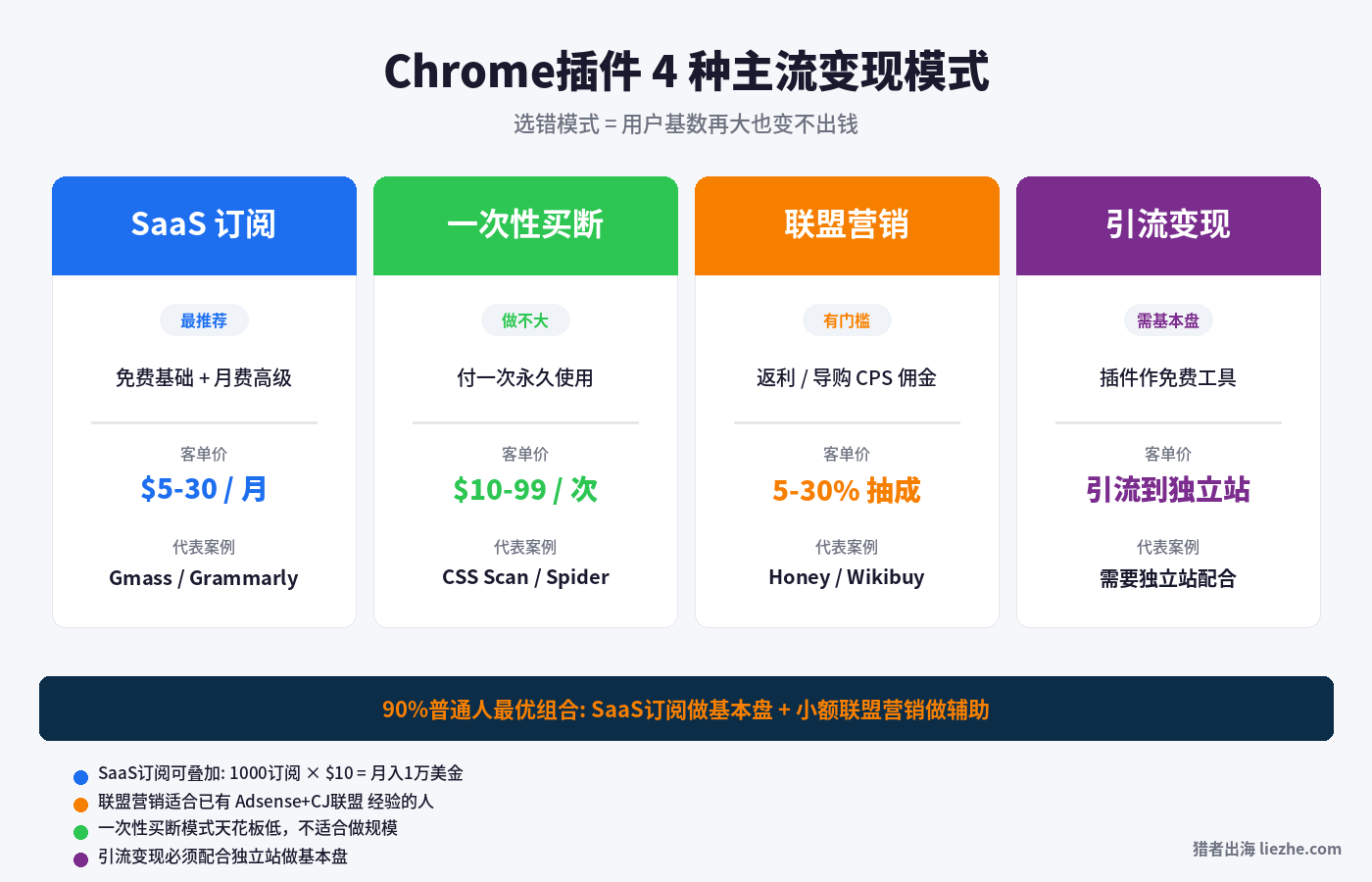Chrome插件4种主流赚钱模式对比图