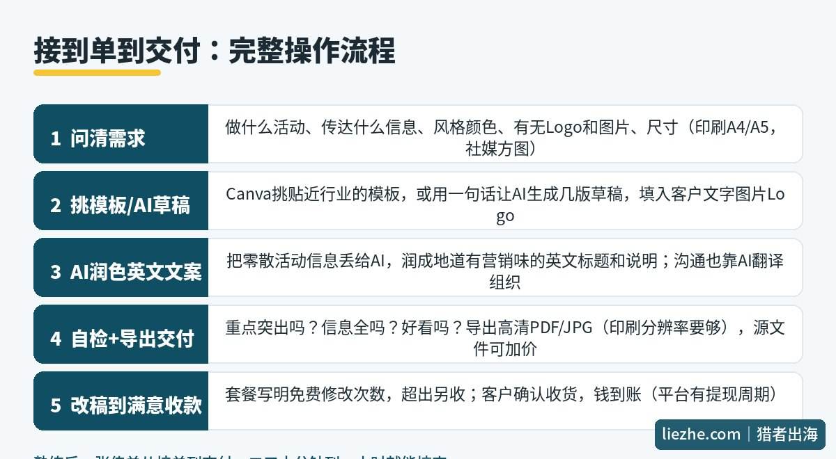 传单设计接单到交付完整操作流程：问需求、出草稿、润文案、交付、收款