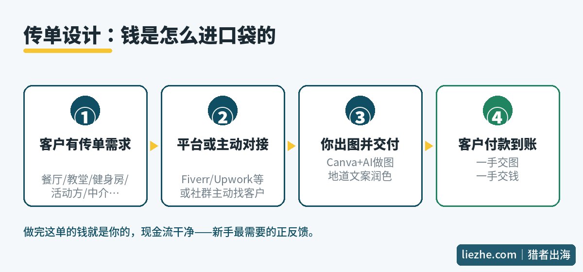 传单设计赚钱链路流程图：客户需求到付款到账四步