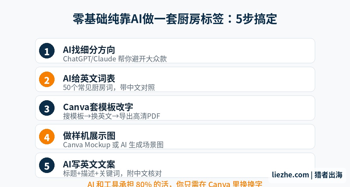 零基础纯靠AI制作厨房标签的五步流程图