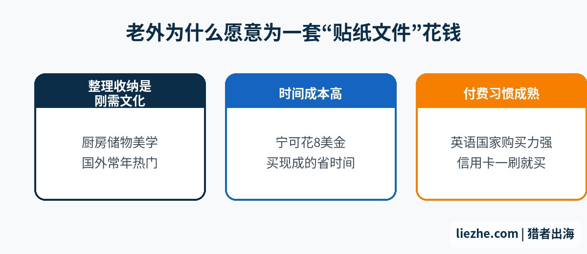 老外购买厨房标签的三大需求来源：整理收纳文化、时间成本、付费习惯