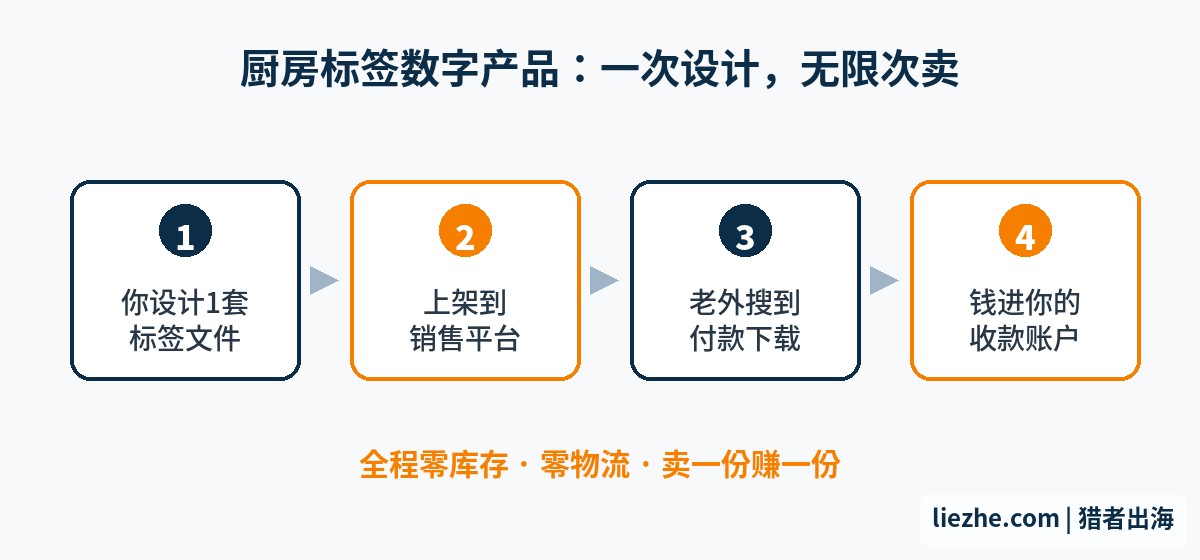厨房标签数字产品交易流程图：设计文件到买家自动下载
