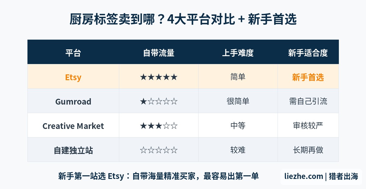 厨房标签数字产品的4大销售平台对比与Etsy优先推荐