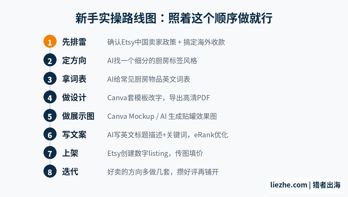 厨房标签数字产品新手实操路线图八步走