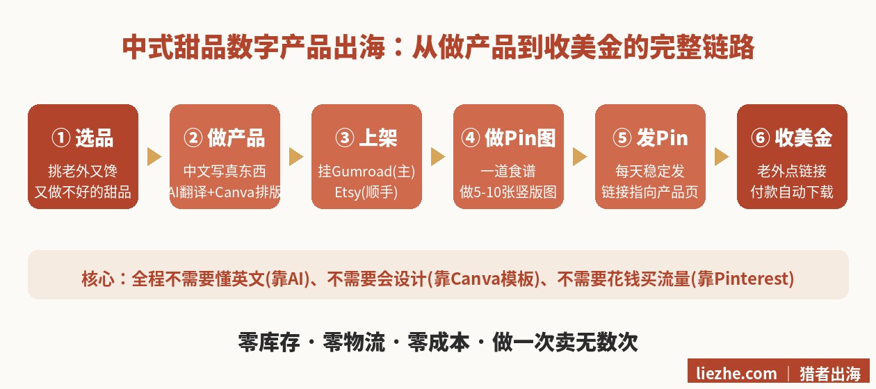 中式甜品数字产品出海Pinterest引流Gumroad成交完整链路图