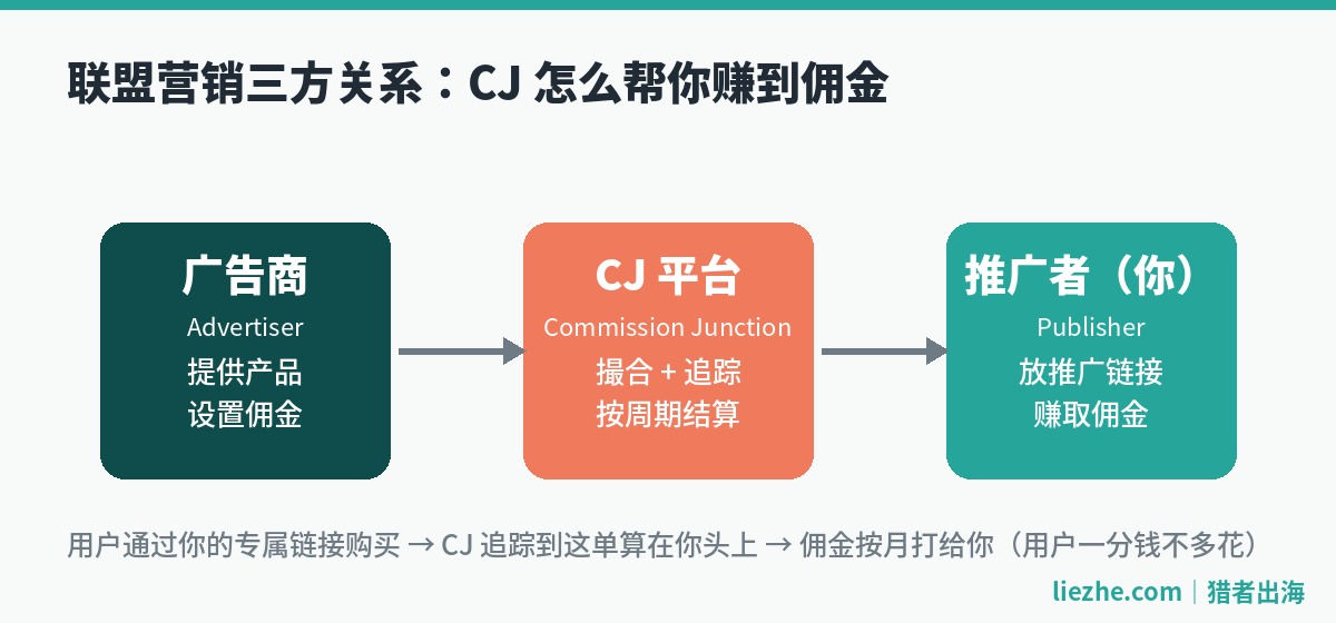 CJ联盟营销广告商、平台、推广者三方关系图