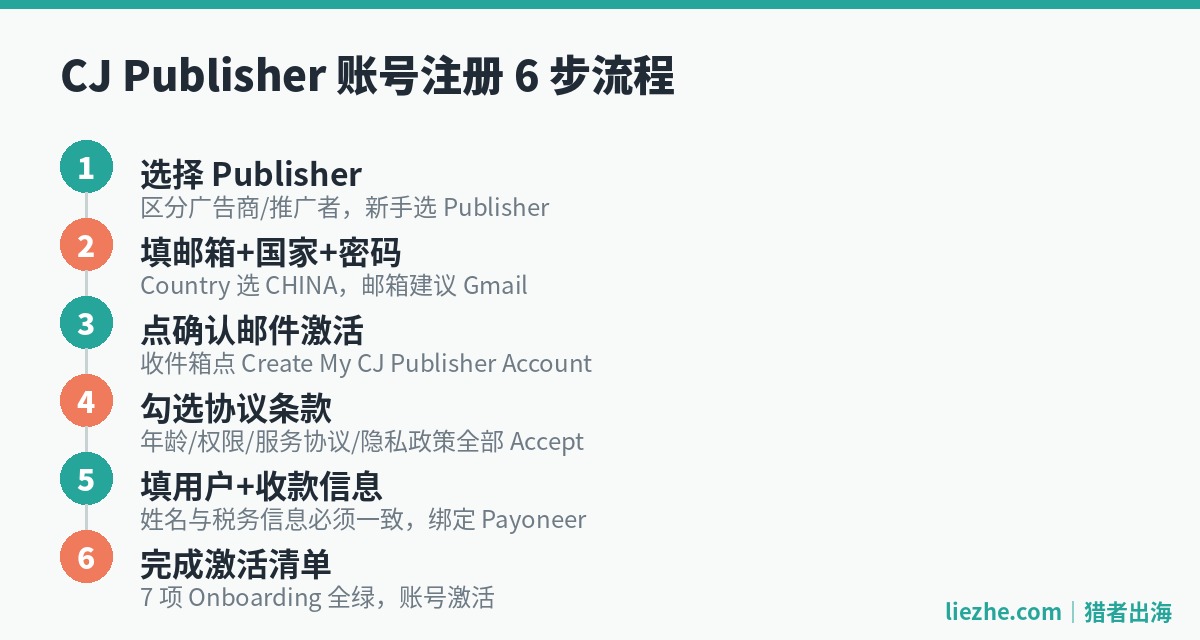 CJ Publisher账号注册6步流程图