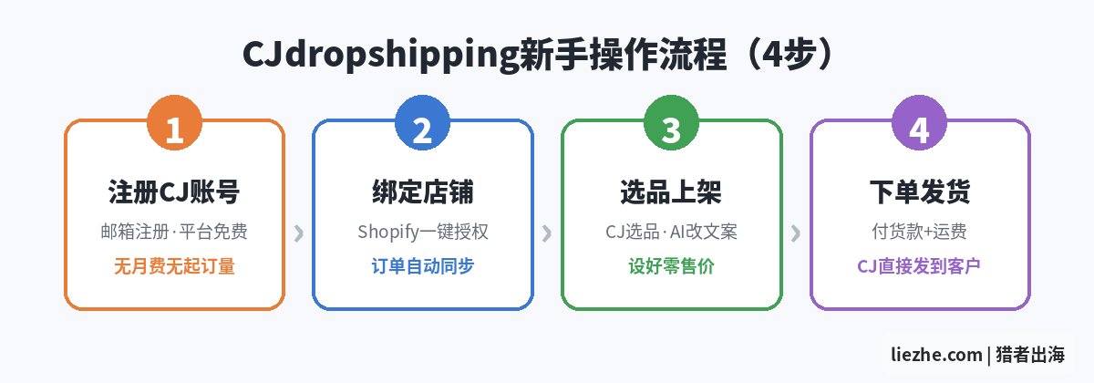 CJdropshipping新手操作流程四步图
