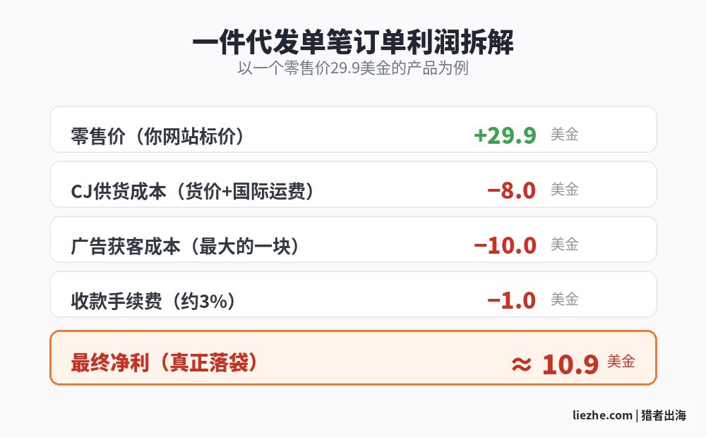 一件代发单笔订单利润拆解表