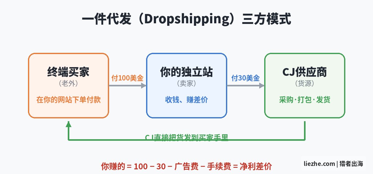 一件代发Dropshipping三方模式示意图