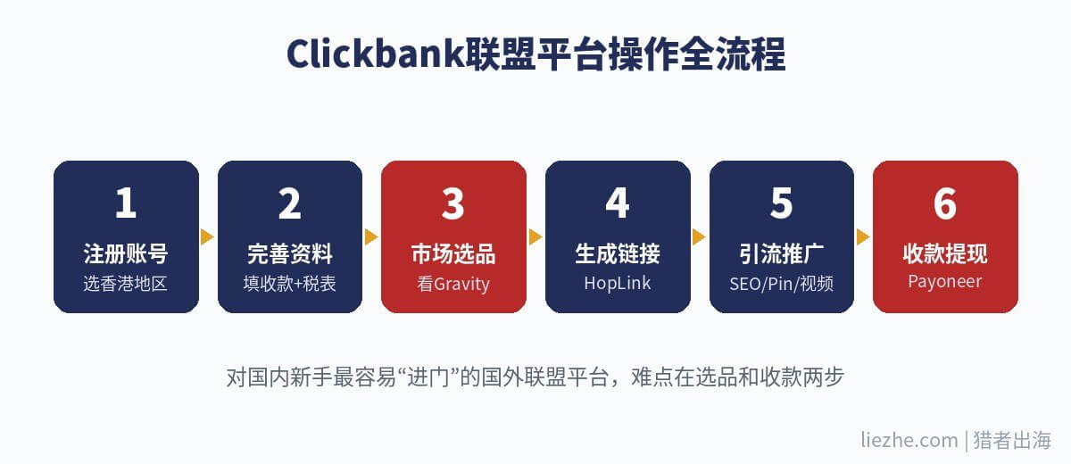 Clickbank联盟平台操作全流程图:从注册到收款6个环节