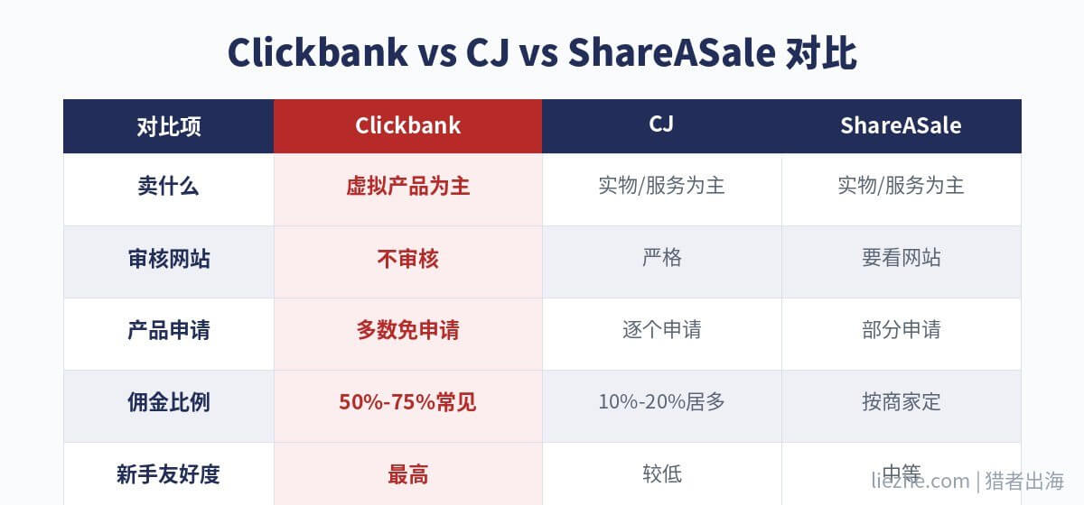Clickbank与CJ、ShareASale三平台对比表格