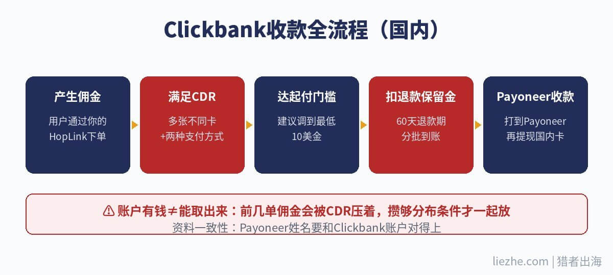 Clickbank收款全流程图:从佣金产生到Payoneer提现