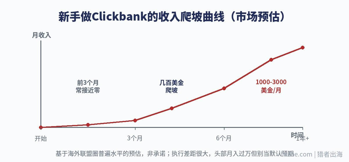 新手做Clickbank的收入爬坡曲线:前3个月接近零,6个月后逐步爬升