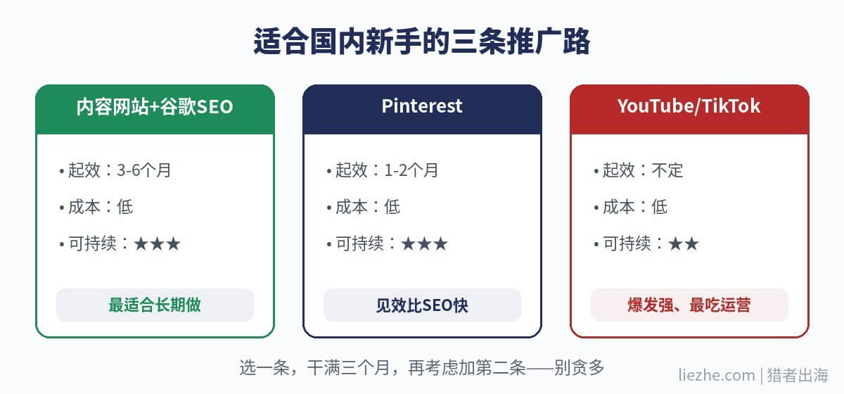Clickbank三条推广路线对比:内容SEO、Pinterest、短视频
