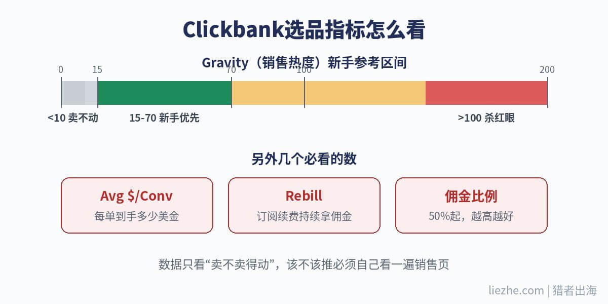 Clickbank选品指标解读图:Gravity销售热度区间和必看的数