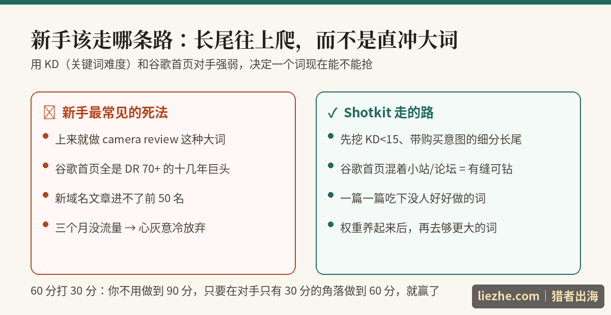信息图对比新手直冲大词的死法与Shotkit从长尾往上爬的正确打法