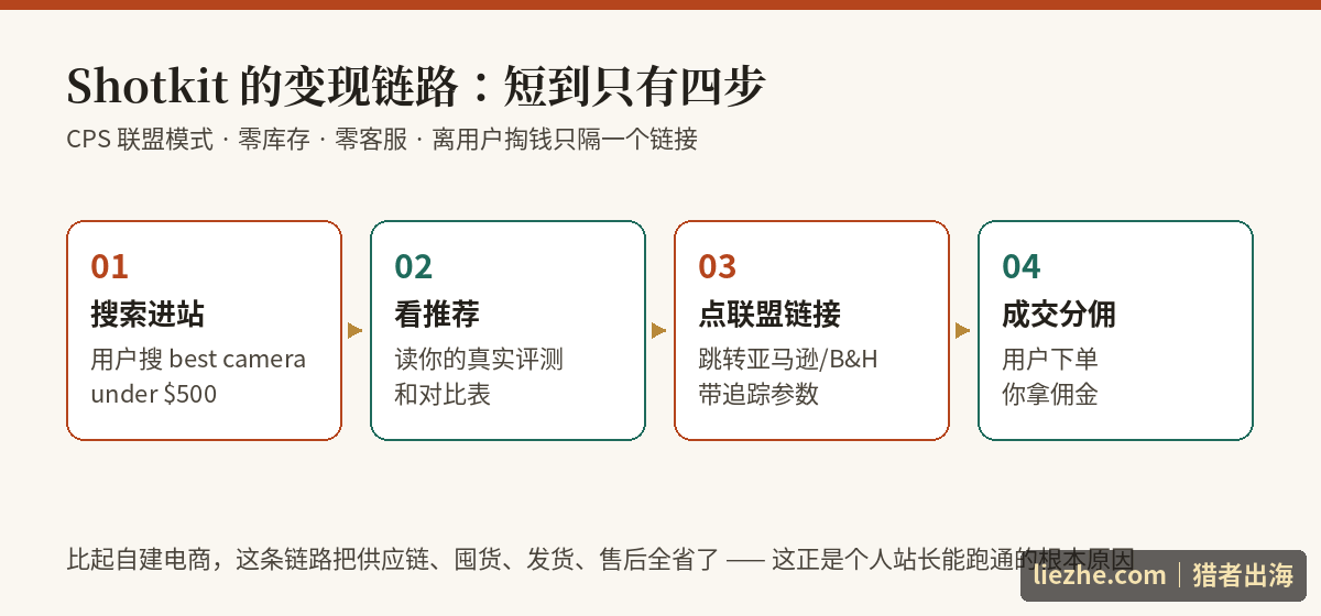 信息图展示Shotkit的CPS联盟变现四步链路从搜索到成交分佣
