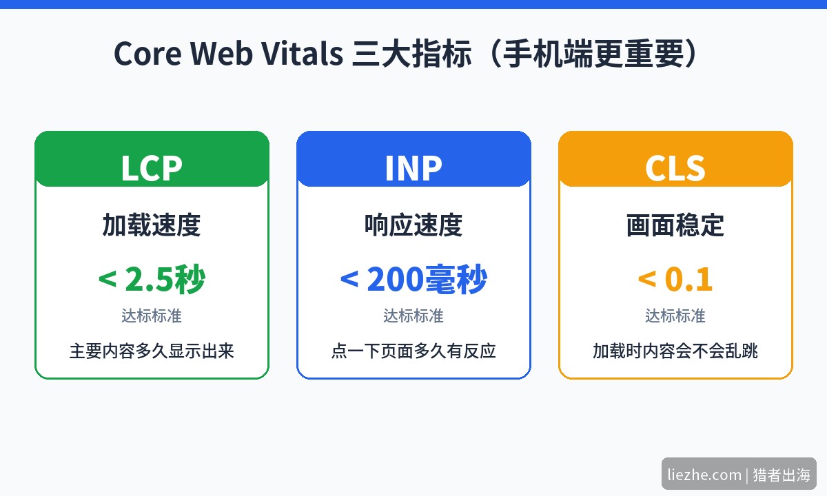 Core Web Vitals核心网页指标三大指标:LCP、INP、CLS手机端标准