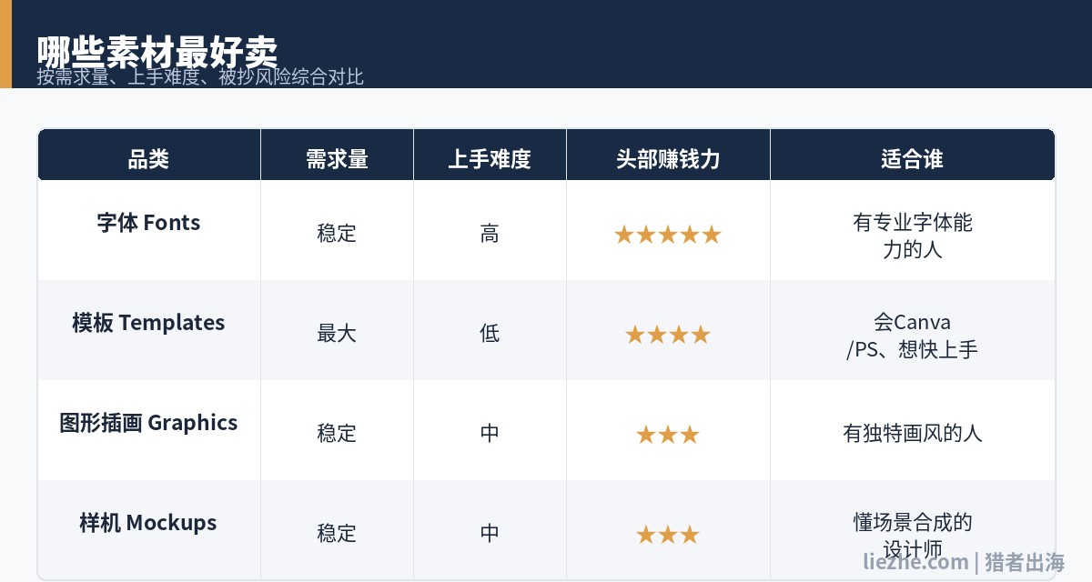 Creative Market好卖素材品类对比表：字体、模板、图形插画、样机的需求量和难度对比