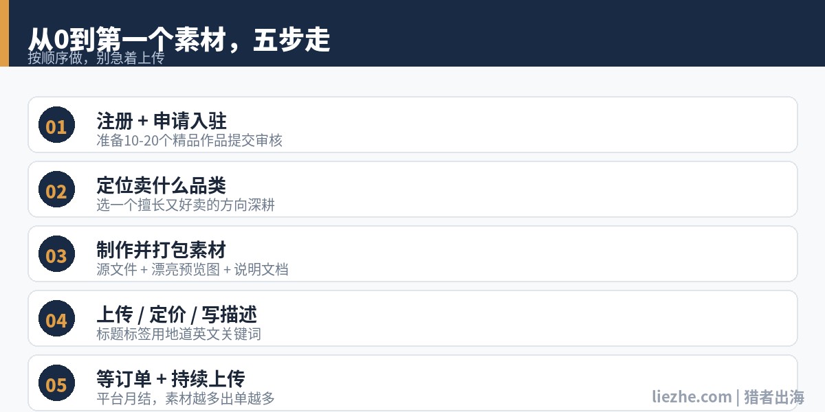 Creative Market从0到第一个素材的五步操作流程图
