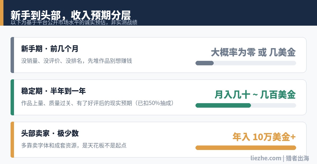 Creative Market贡献者收入预期分层图：新手期、稳定期、头部卖家三档收入预估