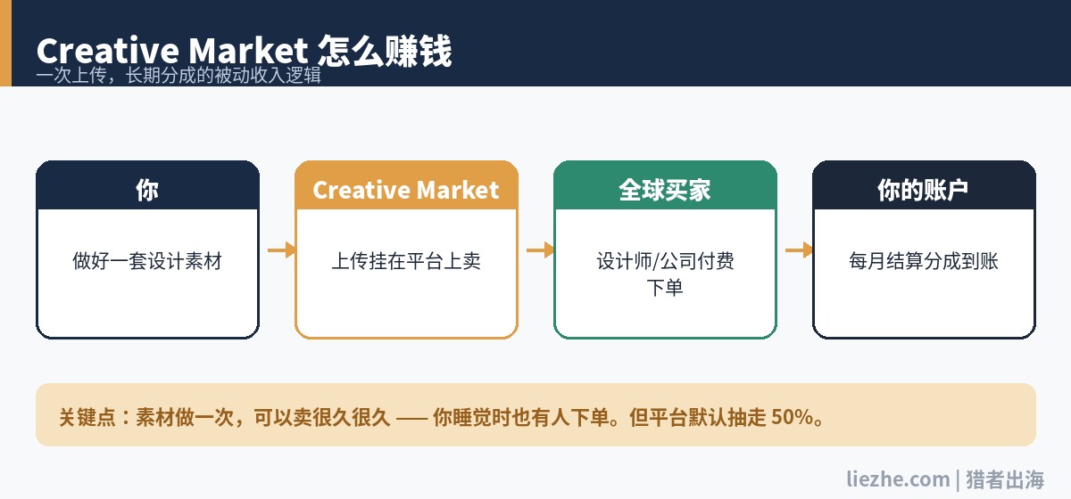 Creative Market贡献者赚钱原理流程图：你做素材→平台上架→全球买家付费→每月分成到账