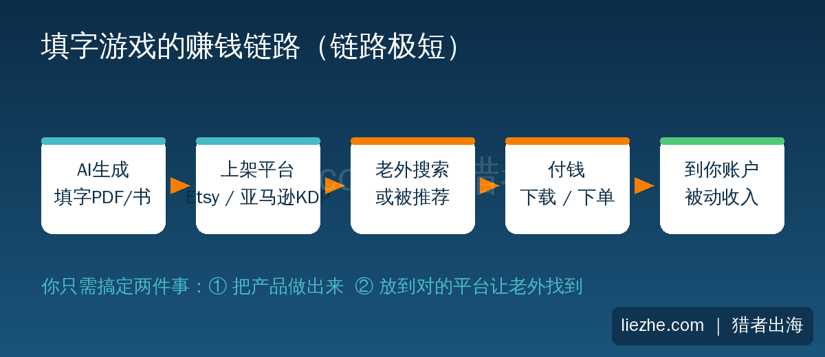 填字游戏赚钱链路 填字游戏赚钱链路图:AI生成到上架平台到老外付钱到你账户