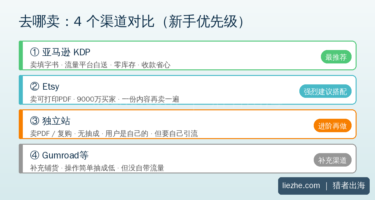 填字游戏销售平台对比 填字游戏4个销售平台对比图:亚马逊KDP Etsy 独立站 Gumroad 新手优先级