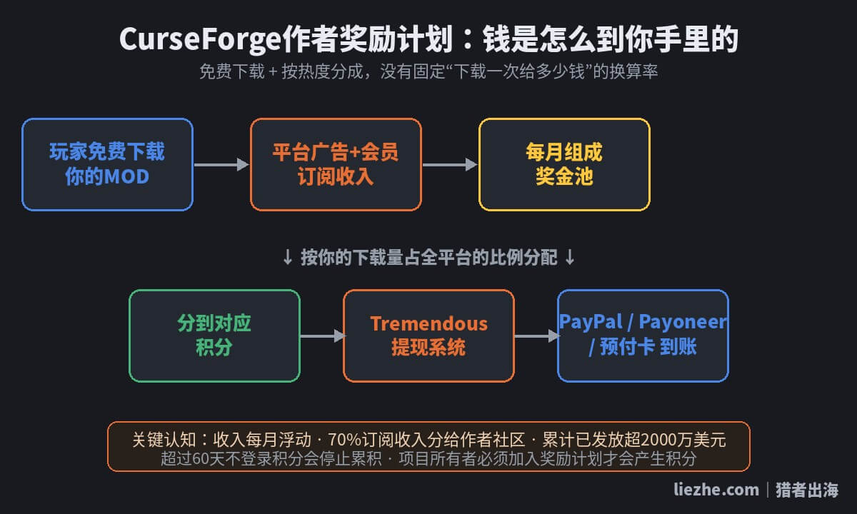 CurseForge作者奖励计划资金流转图