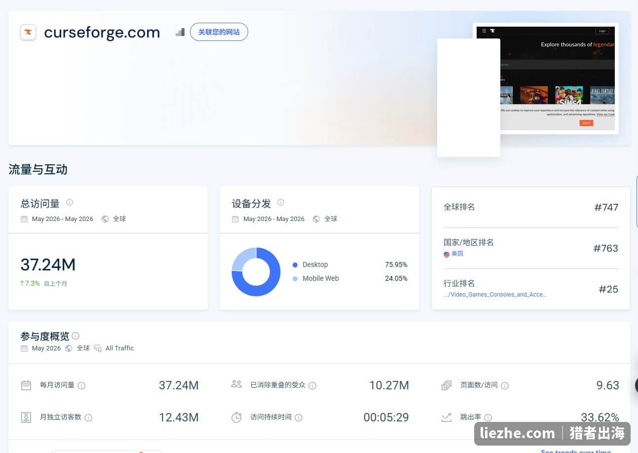 CurseForge全球月访问量流量数据