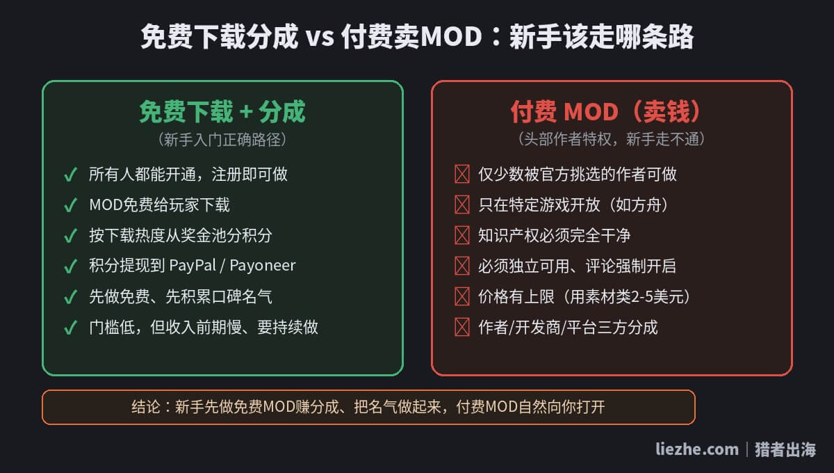 CurseForge免费下载分成与付费MOD对比