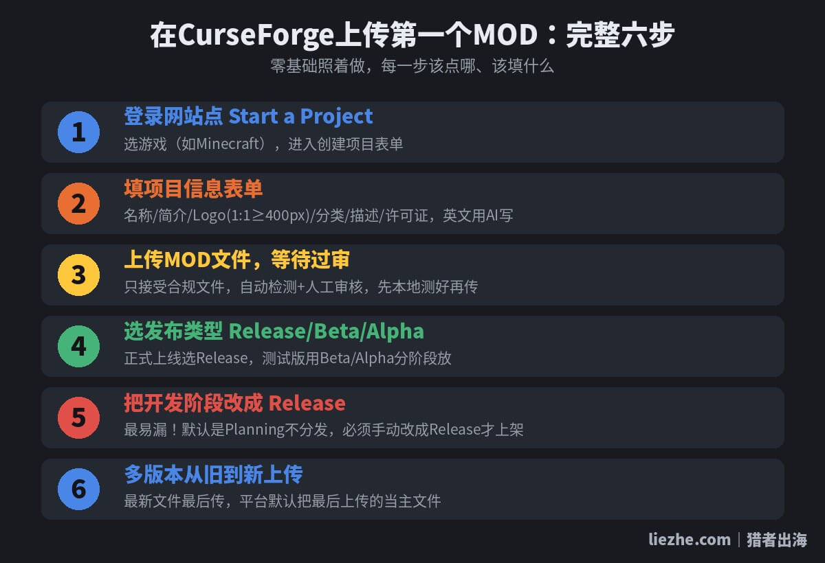 CurseForge上传MOD完整六步流程图