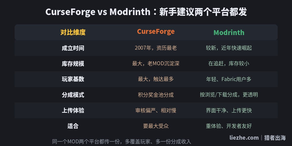 CurseForge与Modrinth平台对比表