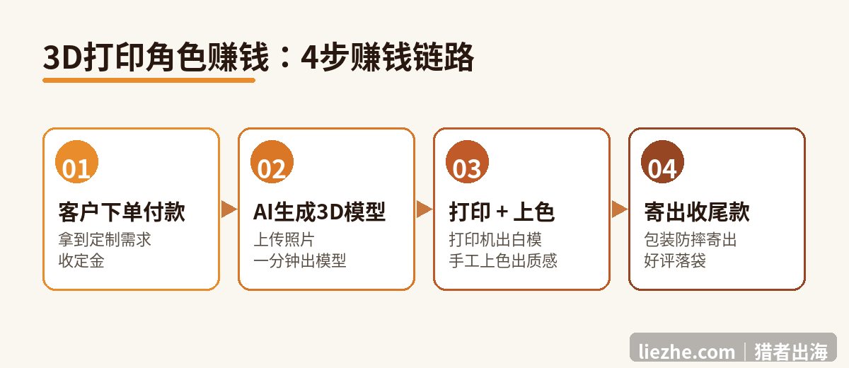 3D打印角色赚钱的4步赚钱链路图：下单付款、AI生成模型、打印上色、寄出收尾款