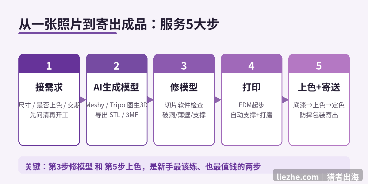 3D打印角色定制服务的5大步流程图：接需求、AI生成模型、修模型、打印、上色寄送